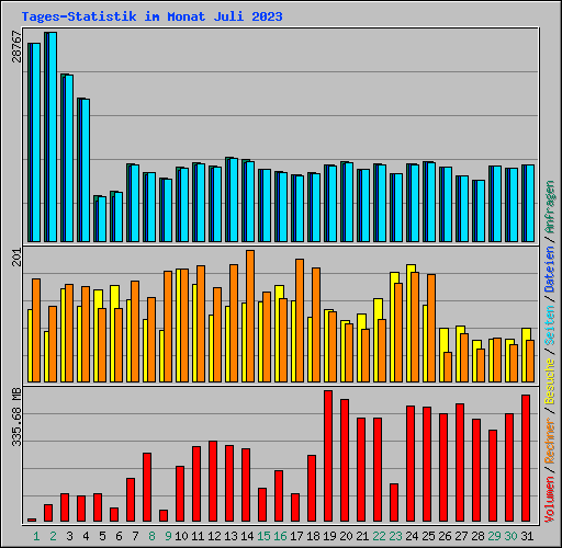 Tages-Statistik im Monat Juli 2023