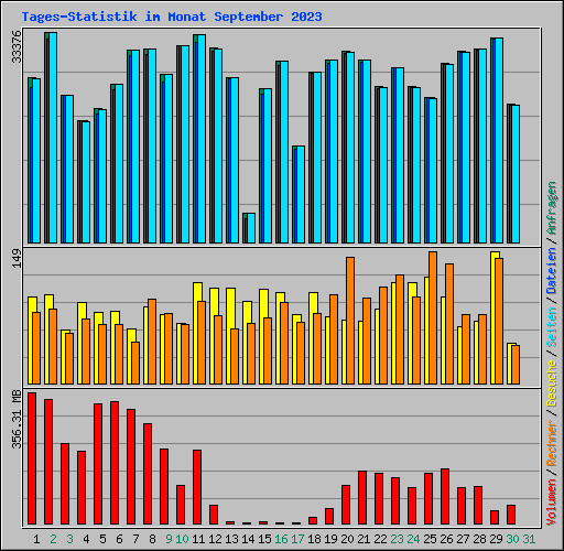 Tages-Statistik im Monat September 2023