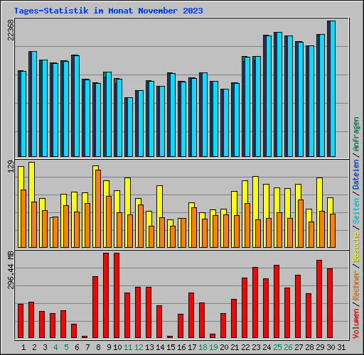 Tages-Statistik im Monat November 2023