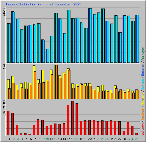 Tages-Statistik im Monat Dezember 2023