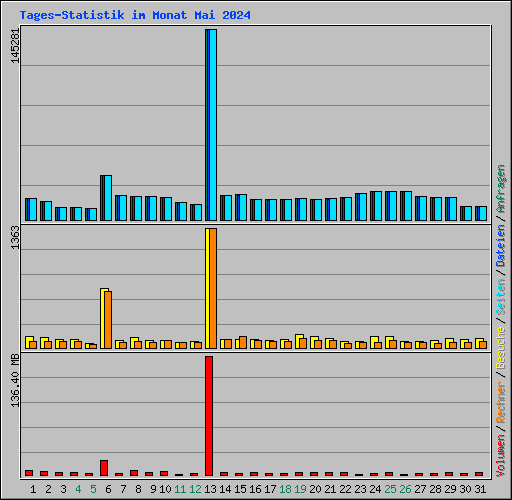 Tages-Statistik im Monat Mai 2024