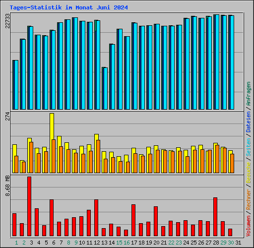 Tages-Statistik im Monat Juni 2024