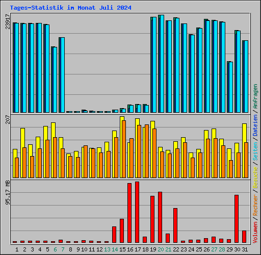 Tages-Statistik im Monat Juli 2024