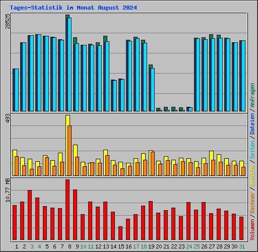 Tages-Statistik im Monat August 2024