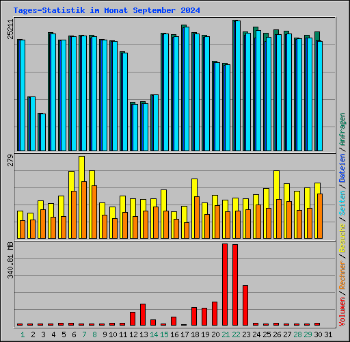 Tages-Statistik im Monat September 2024