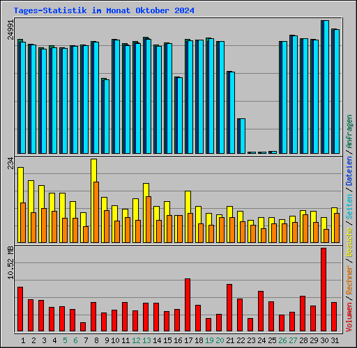 Tages-Statistik im Monat Oktober 2024