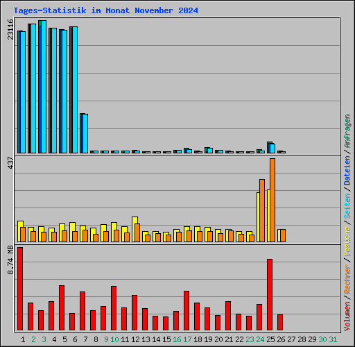 Tages-Statistik im Monat November 2024