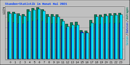 Stunden-Statistik im Monat Mai 2021