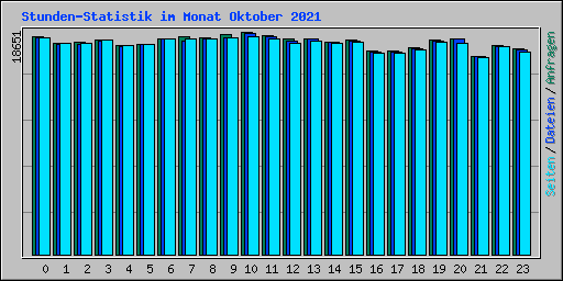 Stunden-Statistik im Monat Oktober 2021