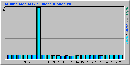 Stunden-Statistik im Monat Oktober 2022