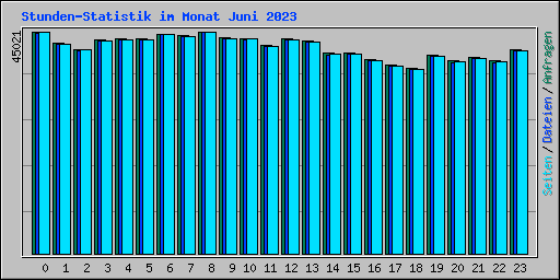 Stunden-Statistik im Monat Juni 2023