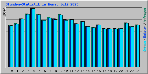 Stunden-Statistik im Monat Juli 2023