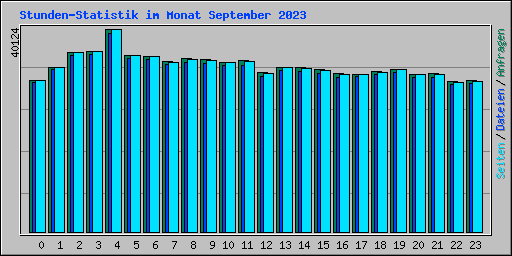 Stunden-Statistik im Monat September 2023