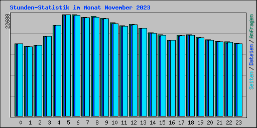 Stunden-Statistik im Monat November 2023