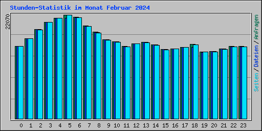 Stunden-Statistik im Monat Februar 2024