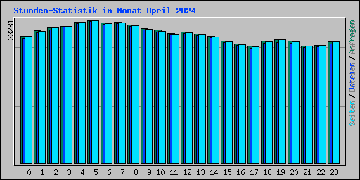 Stunden-Statistik im Monat April 2024