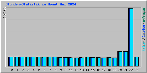 Stunden-Statistik im Monat Mai 2024