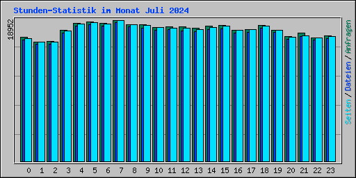 Stunden-Statistik im Monat Juli 2024