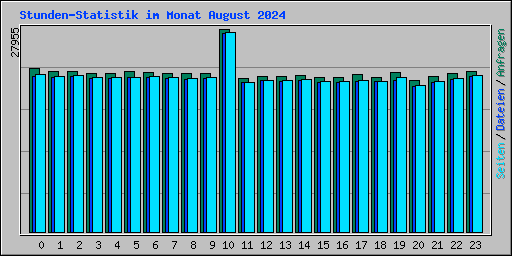 Stunden-Statistik im Monat August 2024