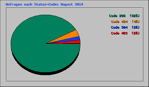 Anfragen nach Status-Codes August 2019