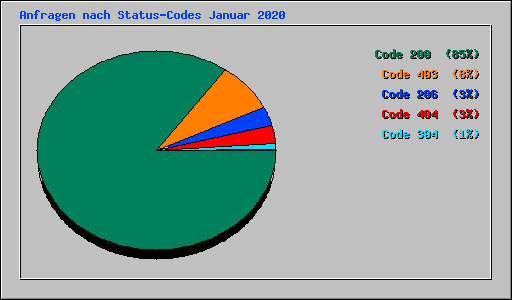 Anfragen nach Status-Codes Januar 2020