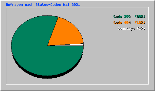 Anfragen nach Status-Codes Mai 2021