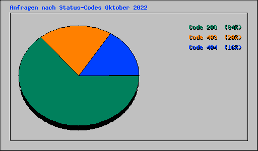 Anfragen nach Status-Codes Oktober 2022