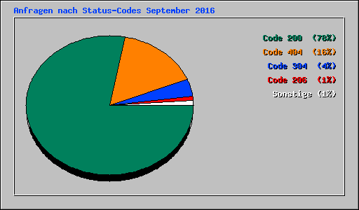 Anfragen nach Status-Codes September 2016