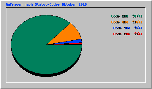 Anfragen nach Status-Codes Oktober 2016