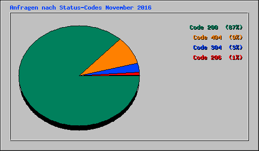 Anfragen nach Status-Codes November 2016