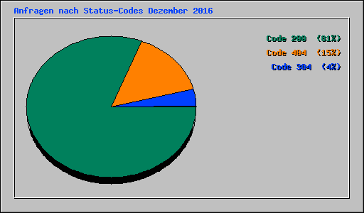 Anfragen nach Status-Codes Dezember 2016