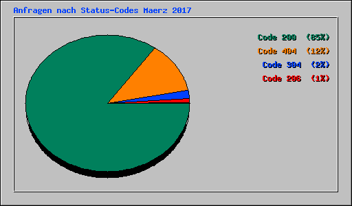 Anfragen nach Status-Codes Maerz 2017