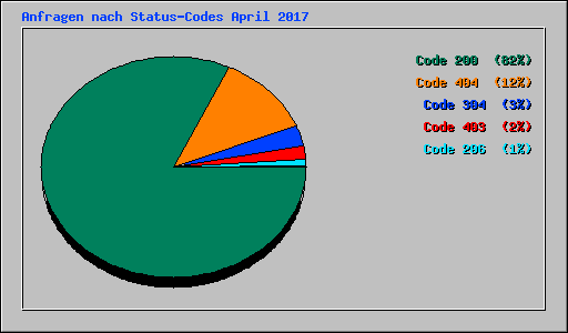 Anfragen nach Status-Codes April 2017