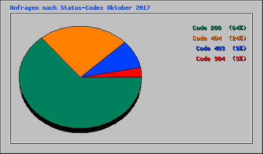 Anfragen nach Status-Codes Oktober 2017