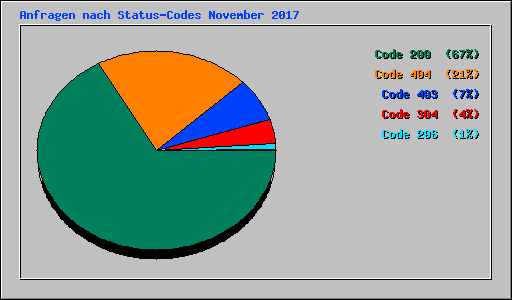 Anfragen nach Status-Codes November 2017