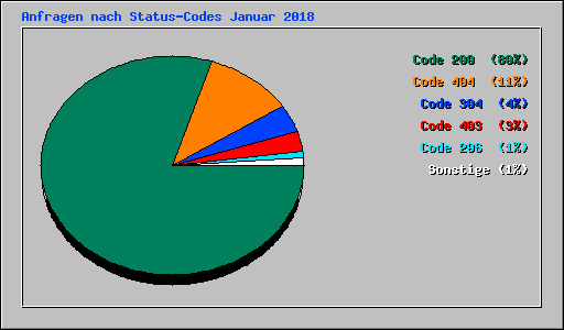 Anfragen nach Status-Codes Januar 2018