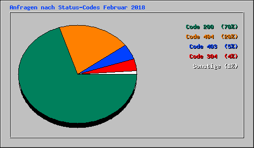 Anfragen nach Status-Codes Februar 2018