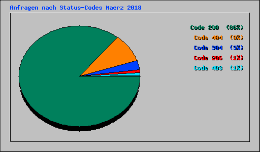 Anfragen nach Status-Codes Maerz 2018