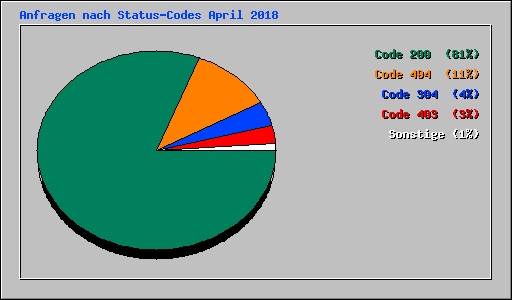 Anfragen nach Status-Codes April 2018