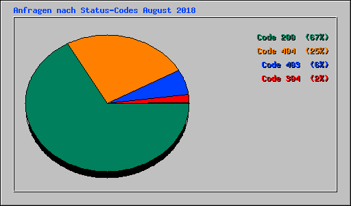 Anfragen nach Status-Codes August 2018