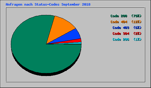 Anfragen nach Status-Codes September 2018