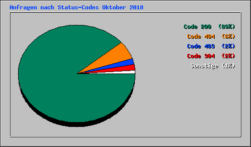 Anfragen nach Status-Codes Oktober 2018