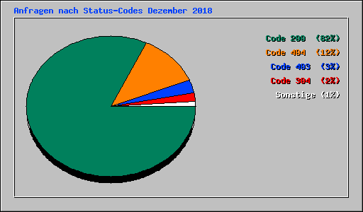 Anfragen nach Status-Codes Dezember 2018