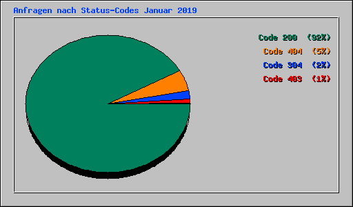 Anfragen nach Status-Codes Januar 2019