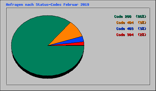 Anfragen nach Status-Codes Februar 2019