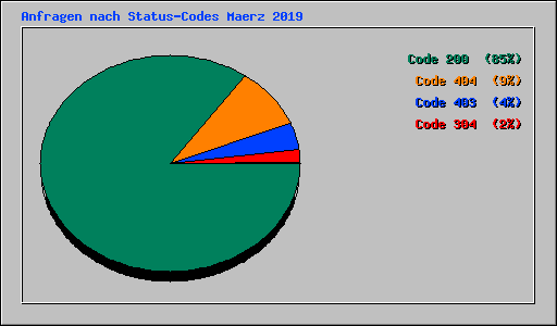 Anfragen nach Status-Codes Maerz 2019