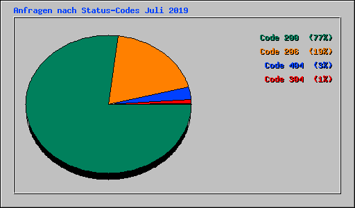 Anfragen nach Status-Codes Juli 2019