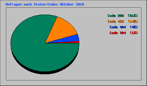 Anfragen nach Status-Codes Oktober 2019