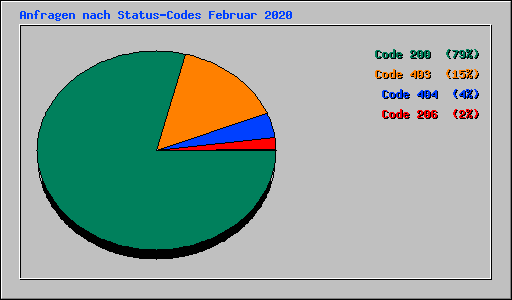 Anfragen nach Status-Codes Februar 2020