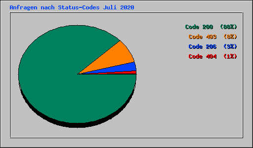 Anfragen nach Status-Codes Juli 2020